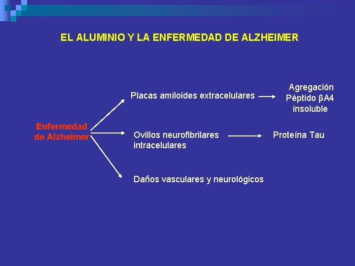 EL ALUMINIO Y LA ENFERMEDAD DE ALZHEIMER Placas amiloides extracelulares Enfermedad de Alzheimer Ovillos