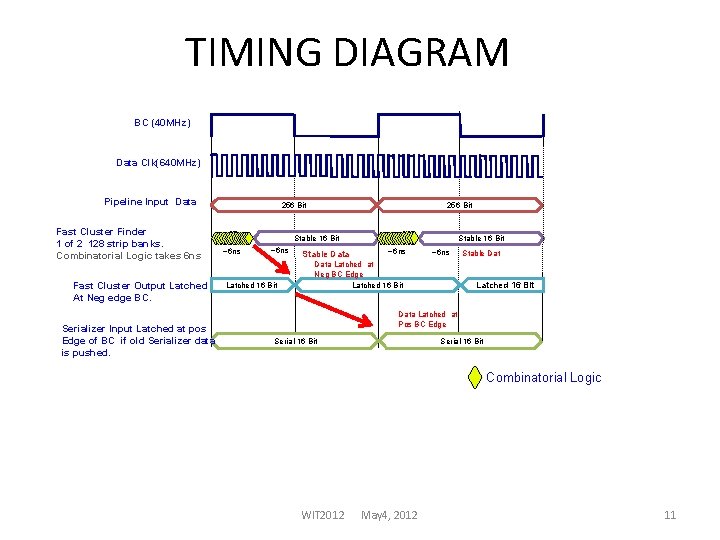 TIMING DIAGRAM BC (40 MHz) Data Clk(640 MHz) Pipeline Input Data Fast Cluster Finder