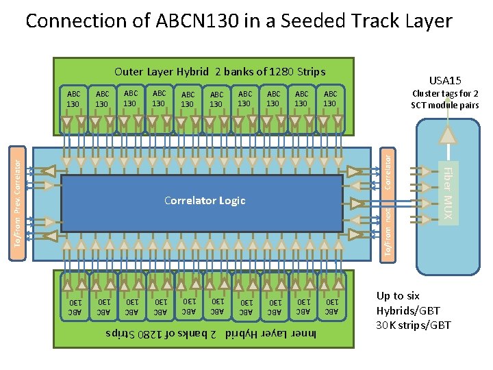 Connection of ABCN 130 in a Seeded Track Layer Outer Layer Hybrid 2 banks