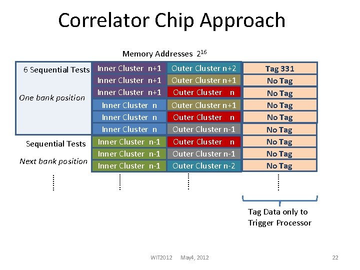 Correlator Chip Approach Memory Addresses 216 6 Sequential Tests Inner Cluster n+1 One bank