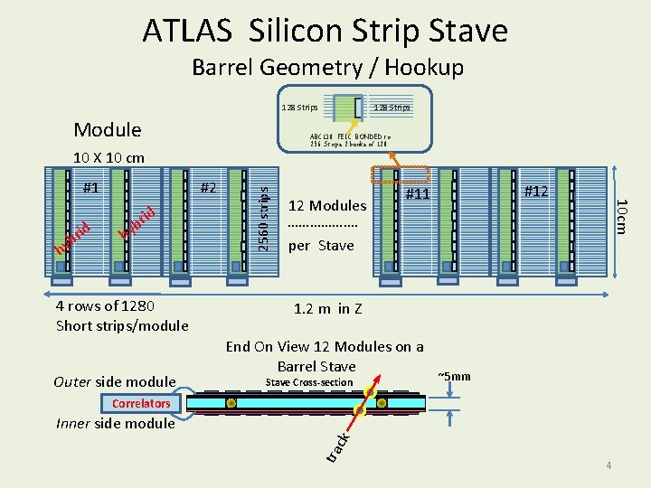 ATLAS Silicon Strip Stave Barrel Geometry / Hookup 128 Strips Module ABC 130 FEIC