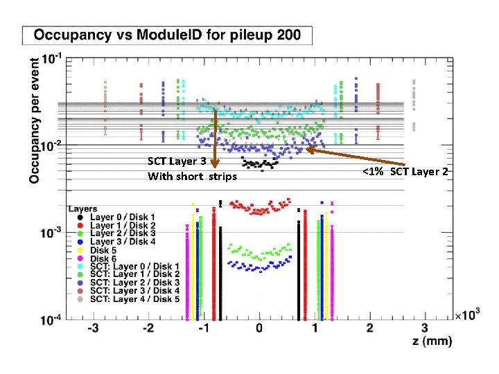 SCT Layer 3 With short strips <1% SCT Layer 2 