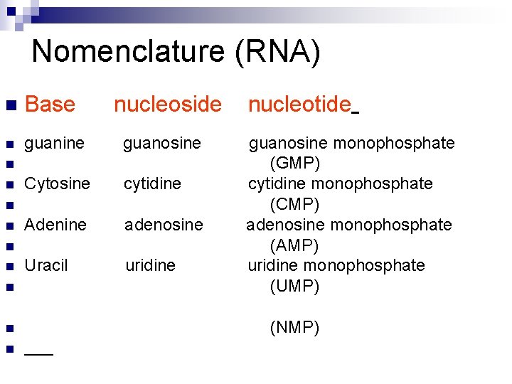 Nomenclature (RNA) n Base nucleoside n guanine guanosine Cytosine cytidine Adenine adenosine Uracil uridine