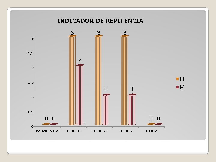 INDICADOR DE REPITENCIA 3 3 2, 5 2 2 H 1, 5 1 M