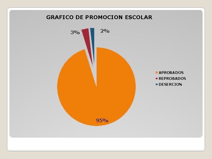 GRAFICO DE PROMOCION ESCOLAR 3% 2% APROBADOS REPROBADOS DESERCION 95% 