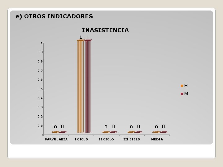 e) OTROS INDICADORES INASISTENCIA 1 1 1 0, 9 0, 8 0, 7 0,