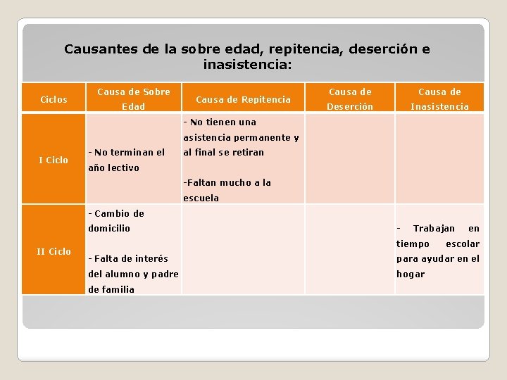 Causantes de la sobre edad, repitencia, deserción e inasistencia: Ciclos Causa de Sobre Edad