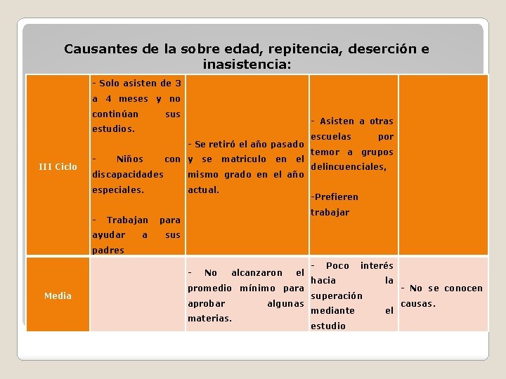 Causantes de la sobre edad, repitencia, deserción e inasistencia: - Solo asisten de 3