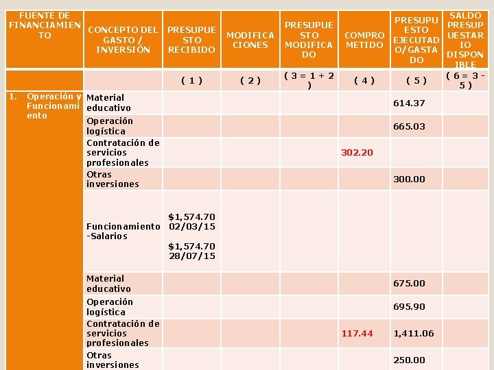 FUENTE DE FINANCIAMIEN CONCEPTO DEL TO GASTO / INVERSIÓN 1. PRESUPUE STO RECIBIDO MODIFICA