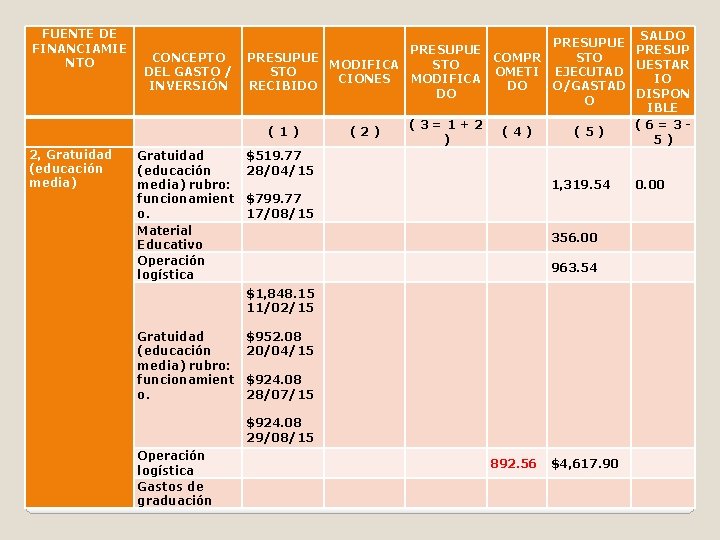 FUENTE DE FINANCIAMIE NTO 2, Gratuidad (educación media) SALDO PRESUPUE PRESUP CONCEPTO PRESUPUE COMPR