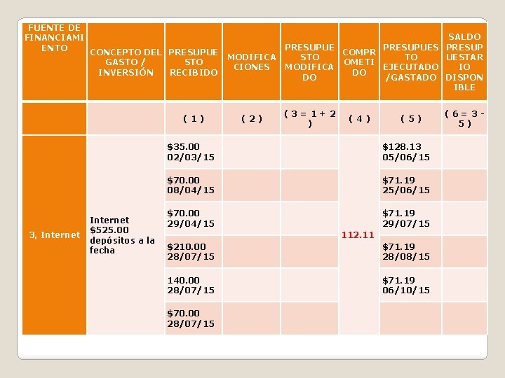 FUENTE DE FINANCIAMI ENTO SALDO PRESUPUES PRESUP CONCEPTO DEL PRESUPUE COMPR MODIFICA STO TO