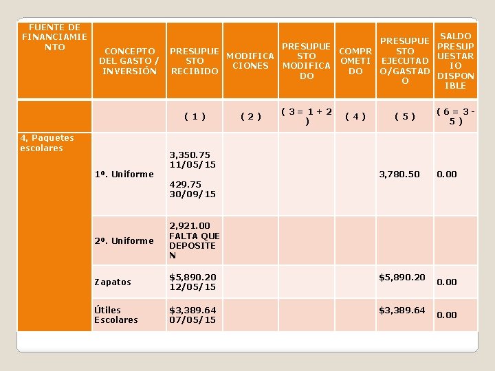 FUENTE DE FINANCIAMIE NTO CONCEPTO DEL GASTO / INVERSIÓN SALDO PRESUPUE COMPR STO MODIFICA