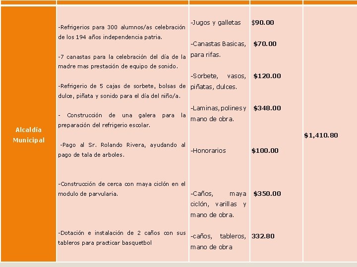 -Refrigerios para 300 alumnos/as celebración -Jugos y galletas $90. 00 de los 194 años