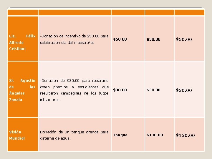 Lic. Félix -Donación de incentivo de $50. 00 para celebración día del maestro/as Alfredo