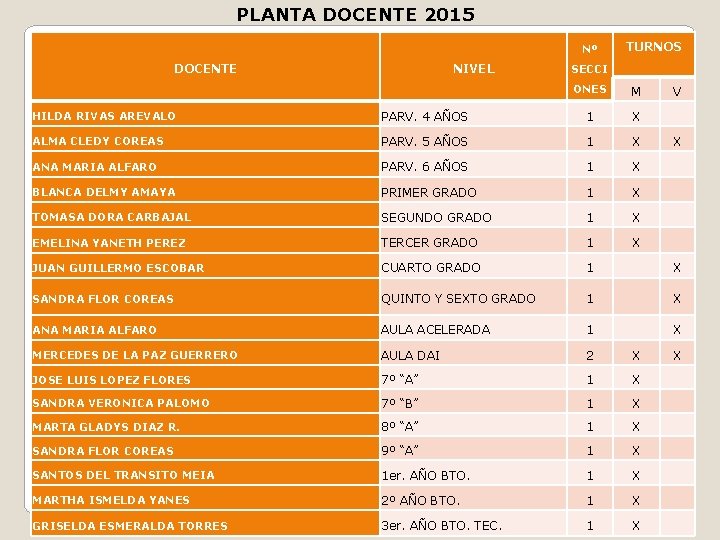 PLANTA DOCENTE 2015 Nº DOCENTE NIVEL TURNOS SECCI ONES M V HILDA RIVAS AREVALO