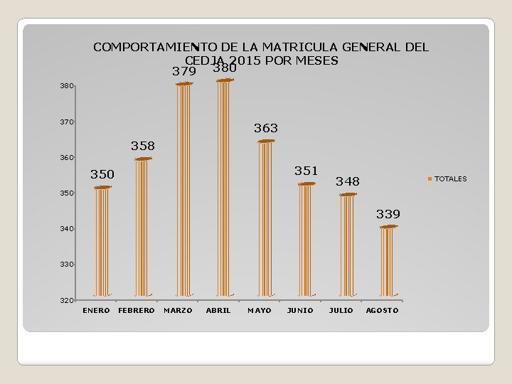 COMPORTAMIENTO DE LA MATRICULA GENERAL DEL CEDJA 2015 POR MESES 379 380 370 363