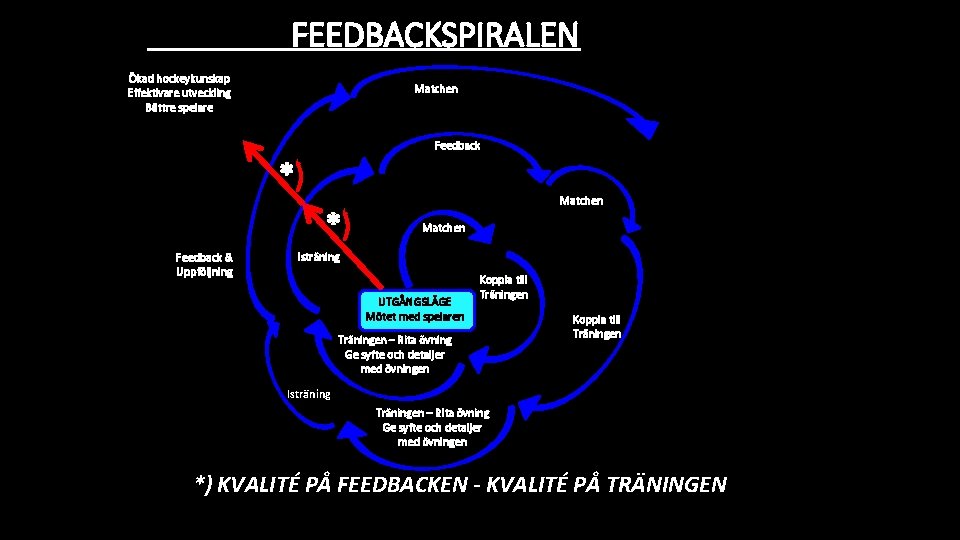 FEEDBACKSPIRALEN Ökad hockeykunskap Effektivare utveckling Bättre spelare Matchen Feedback *) *) Feedback & Uppföljning