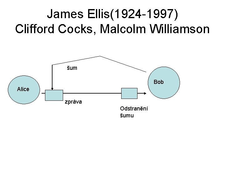 James Ellis(1924 -1997) Clifford Cocks, Malcolm Williamson šum Bob Alice zpráva Odstranění šumu 