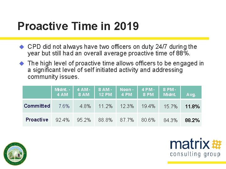 Proactive Time in 2019 u CPD did not always have two officers on duty