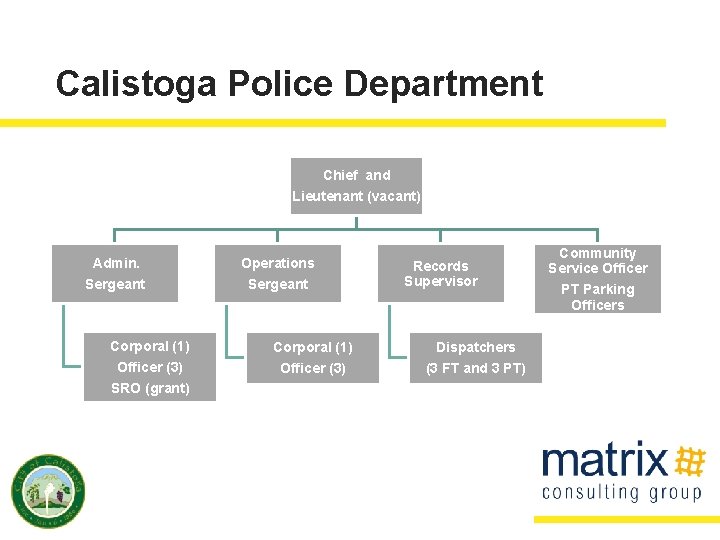 Calistoga Police Department Chief and Lieutenant (vacant) Admin. Operations Sergeant Corporal (1) Officer (3)