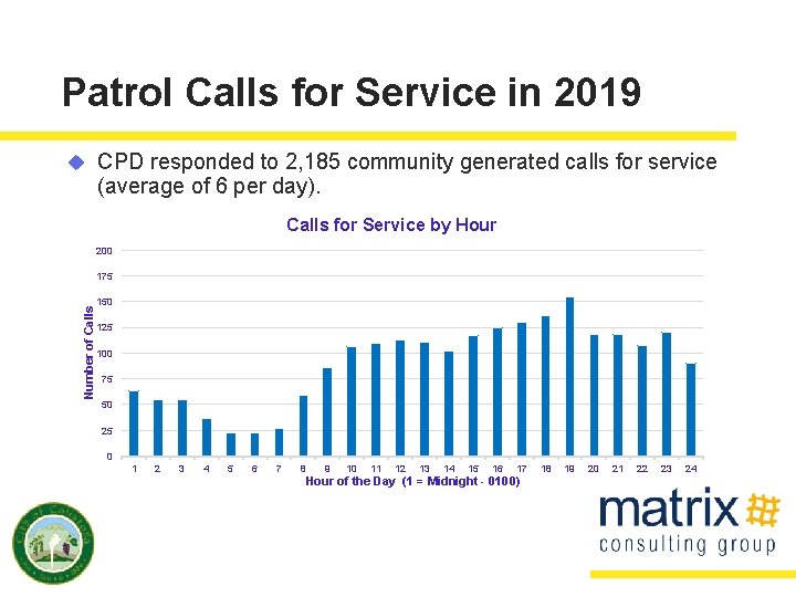 Patrol Calls for Service in 2019 u CPD responded to 2, 185 community generated