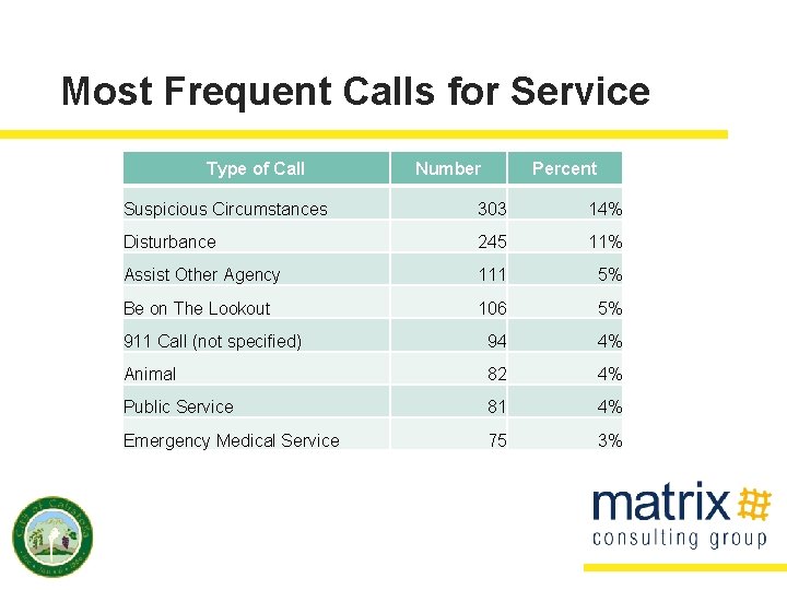 Most Frequent Calls for Service Type of Call Number Percent Suspicious Circumstances 303 14%