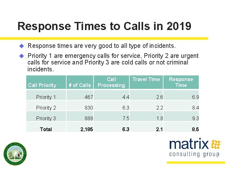 Response Times to Calls in 2019 u Response times are very good to all