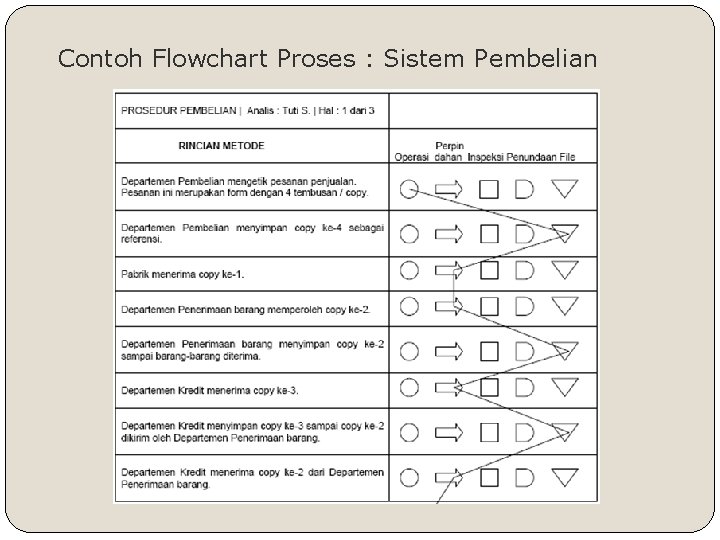 Contoh Flowchart Proses : Sistem Pembelian 