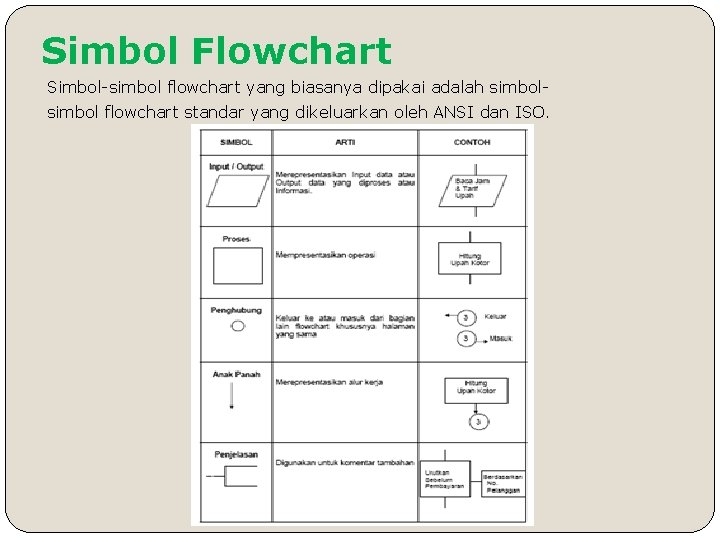 Simbol Flowchart Simbol-simbol flowchart yang biasanya dipakai adalah simbol flowchart standar yang dikeluarkan oleh Simbol Flowchart Simbol-simbol flowchart yang biasanya dipakai adalah simbol flowchart standar yang dikeluarkan oleh