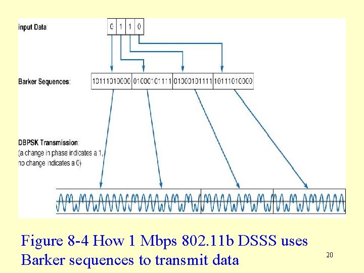 Figure 8 -4 How 1 Mbps 802. 11 b DSSS uses Barker sequences to