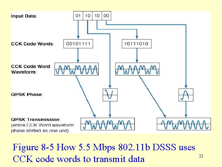 Figure 8 -5 How 5. 5 Mbps 802. 11 b DSSS uses CCK code