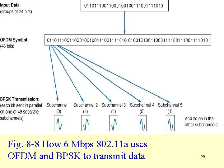 Fig. 8 -8 How 6 Mbps 802. 11 a uses OFDM and BPSK to