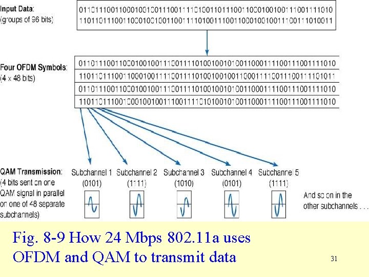 Fig. 8 -9 How 24 Mbps 802. 11 a uses OFDM and QAM to