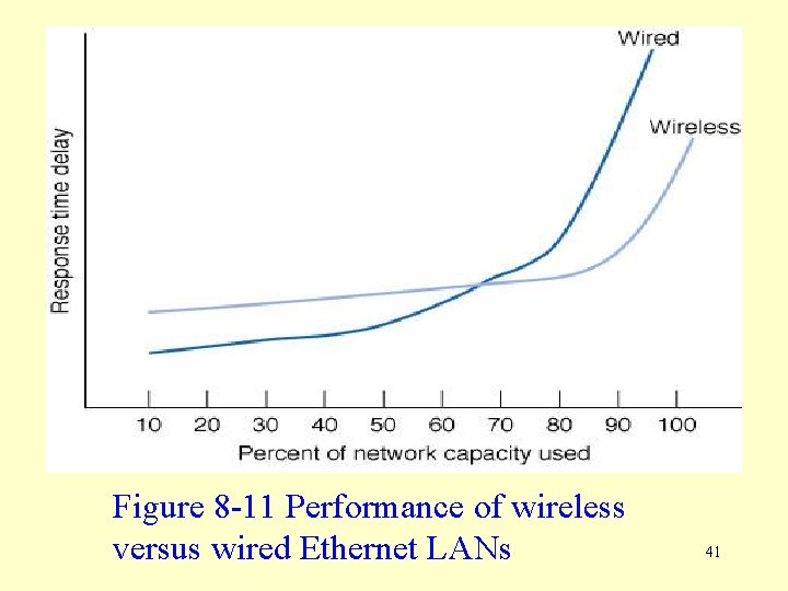 Figure 8 -11 Performance of wireless versus wired Ethernet LANs 41 