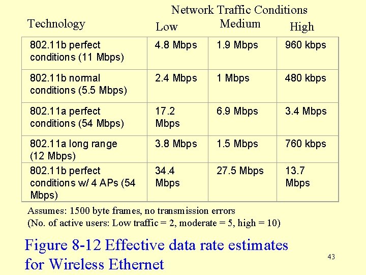 Technology Network Traffic Conditions Medium Low High 802. 11 b perfect conditions (11 Mbps)