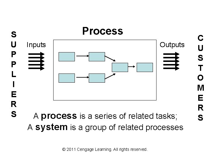 S U P P L I E R S Process Inputs Outputs A process S U P P L I E R S Process Inputs Outputs A process