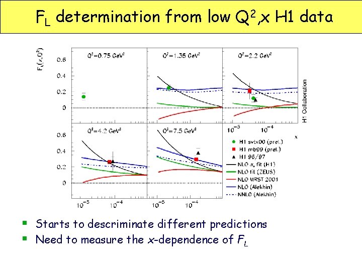 FL determination from low Q 2, x H 1 data § Starts to descriminate