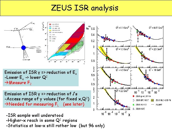 ZEUS ISR analysis Emission of ISR γ => reduction of Ee -Lower Ee ->