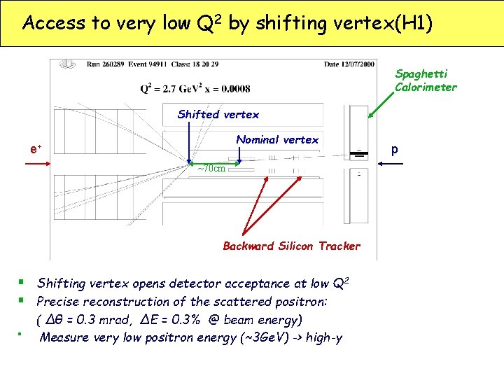 Access to very low Q 2 by shifting vertex(H 1) Spaghetti Calorimeter Shifted vertex