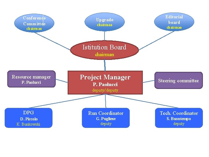 Conference Committee chairman Upgrade chairman Editorial board chairman Istitution Board chairman Resource manager P.