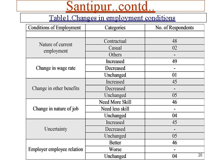 Santipur. . contd. . Table 1. Changes in employment conditions 20 