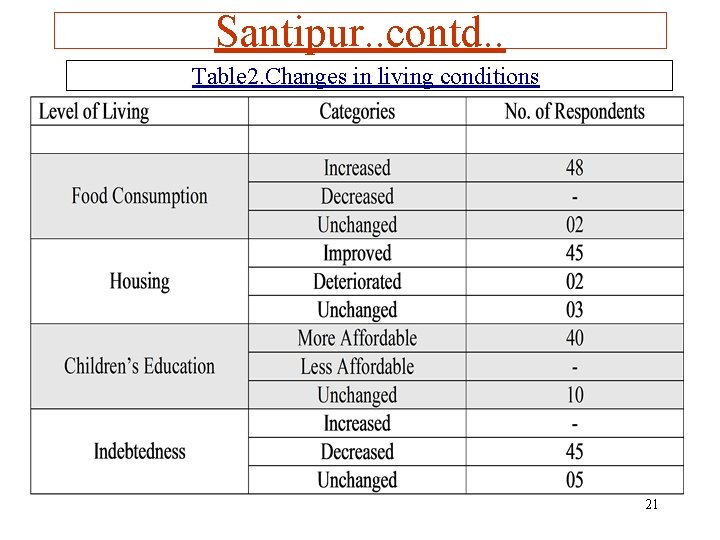 Santipur. . contd. . Table 2. Changes in living conditions 21 