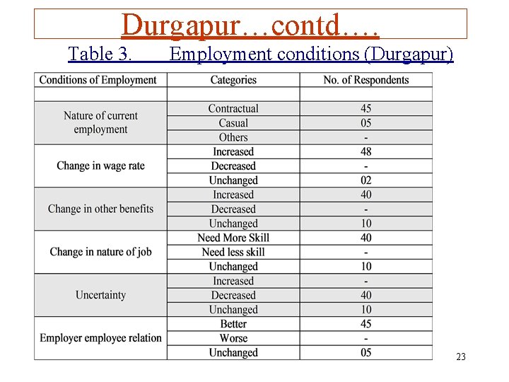 Durgapur…contd…. Table 3. Employment conditions (Durgapur) 23 