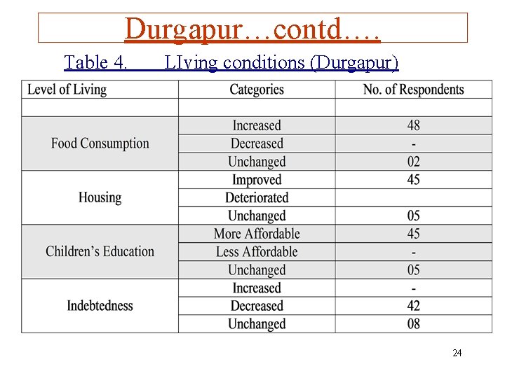 Durgapur…contd…. Table 4. LIving conditions (Durgapur) 24 