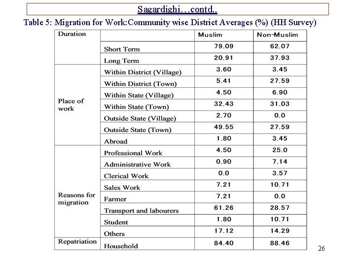 Sagardighi…contd. . Table 5: Migration for Work: Community wise District Averages (%) (HH Survey)