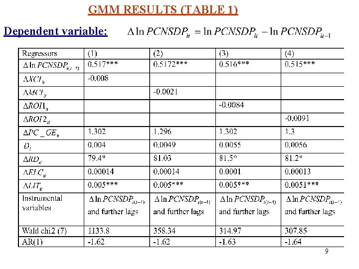 GMM RESULTS (TABLE 1) Dependent variable: 9 