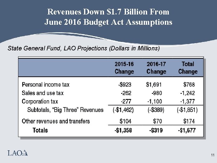 Revenues Down $1. 7 Billion From June 2016 Budget Act Assumptions State General Fund,