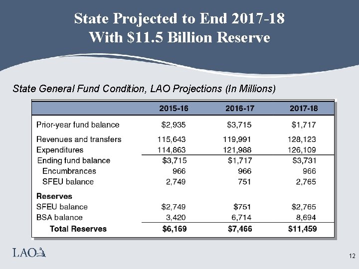 State Projected to End 2017 -18 With $11. 5 Billion Reserve State General Fund
