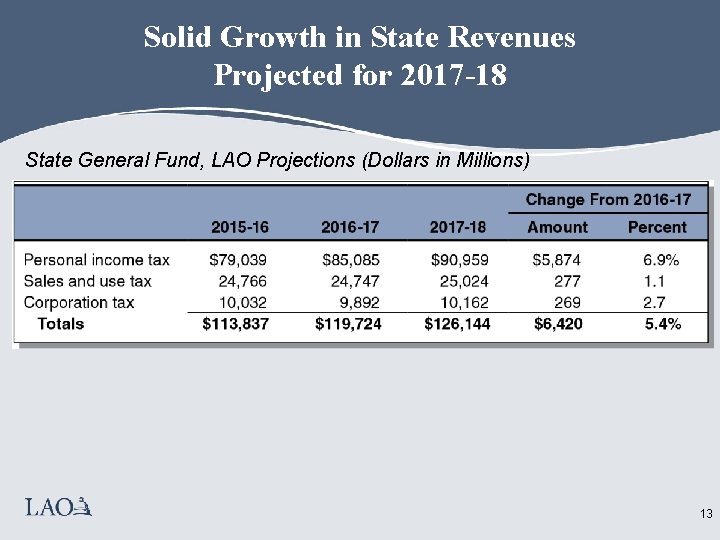 Solid Growth in State Revenues Projected for 2017 -18 State General Fund, LAO Projections