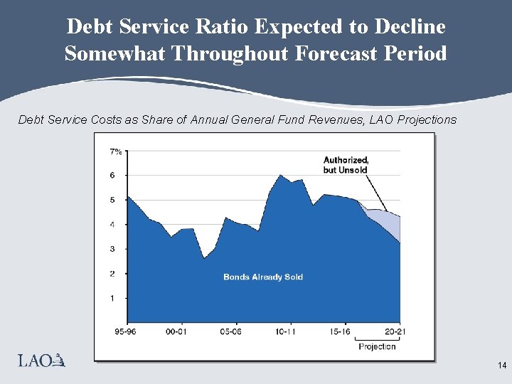 Debt Service Ratio Expected to Decline Somewhat Throughout Forecast Period Debt Service Costs as